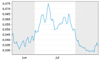 Chart Mini Future Long NEL - 6 Monate