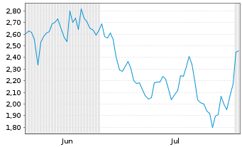 Chart Mini Future Short BioNTech - 6 mois