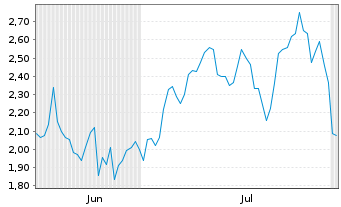Chart Mini Future Long BioNTech - 6 mois