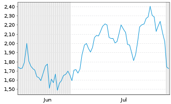 Chart Mini Future Long BioNTech - 6 mois