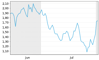 Chart Mini Future Short BioNTech - 6 mois