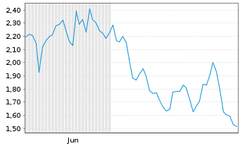 Chart Mini Future Short BioNTech - 6 Monate