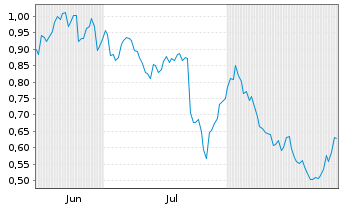 Chart Mini Future Short Porsche - 6 Months