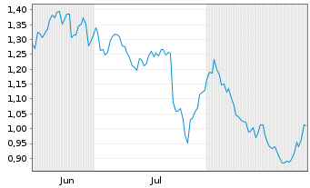 Chart Mini Future Short Porsche - 6 Months