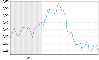 Chart Mini Future Short Alibaba - 6 Monate