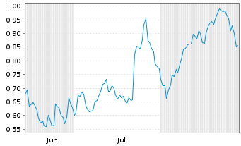 Chart Mini Future Long Porsche - 6 Months