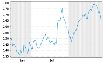 Chart Mini Future Long Porsche - 6 Months