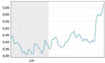 Chart Mini Future Long Porsche - 6 Monate