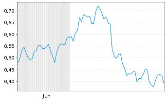 Chart Mini Future Short Alibaba - 6 Monate