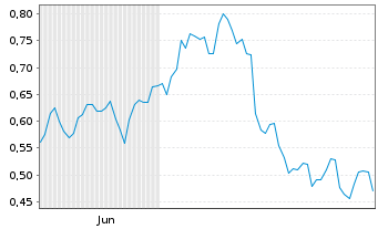 Chart Mini Future Short Alibaba - 6 Monate