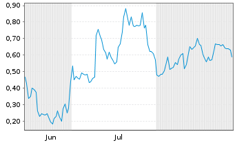Chart Mini Future Long Plug Power - 6 Months