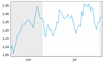 Chart Mini Future Short Coca-Cola - 6 Months