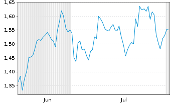 Chart Mini Future Short Coca-Cola - 6 Months