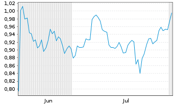 Chart Mini Future Short GameStop - 6 mois