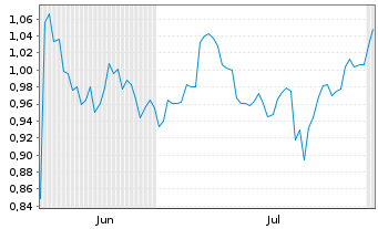 Chart Mini Future Short GameStop - 6 mois