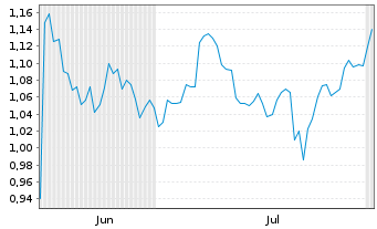 Chart Mini Future Short GameStop - 6 mois