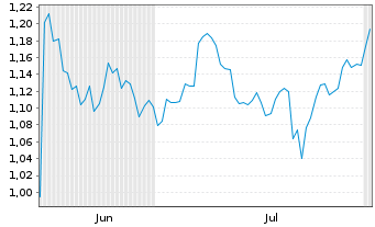 Chart Mini Future Short GameStop - 6 mois
