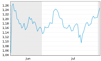 Chart Mini Future Short GameStop - 6 mois
