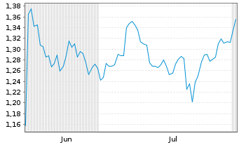 Chart Mini Future Short GameStop - 6 mois
