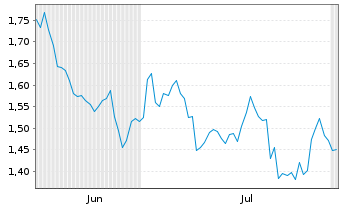 Chart Mini Future Long Coca-Cola - 6 Months