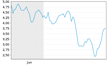 Chart Mini Future Short Redcare Pharmacy - 6 Monate