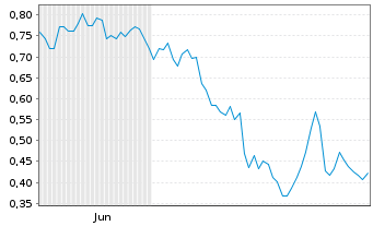 Chart Mini Future Short FinTech Group - 6 Monate