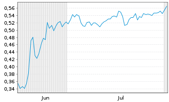 Chart Mini Future Short Vivoryon Therapeutics - 6 Months
