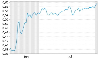 Chart Mini Future Short Vivoryon Therapeutics - 6 Months