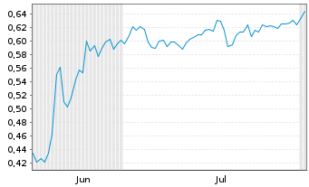 Chart Mini Future Short Vivoryon Therapeutics - 6 Months