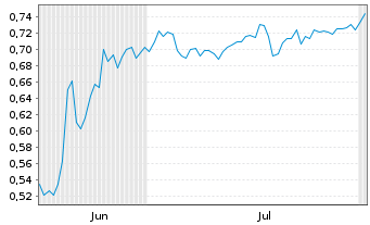 Chart Mini Future Short Vivoryon Therapeutics - 6 Months