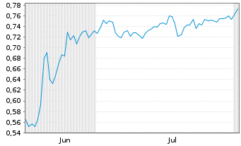 Chart Mini Future Short Vivoryon Therapeutics - 6 Months