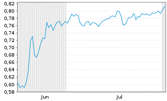 Chart Mini Future Short Vivoryon Therapeutics - 6 Months