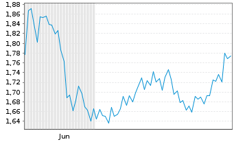 Chart Mini Future Long CureVac - 6 Monate