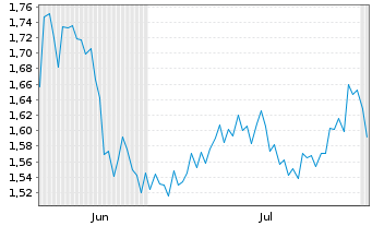 Chart Mini Future Long CureVac - 6 Months