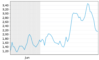 Chart Mini Future Long Redcare Pharmacy - 6 Monate