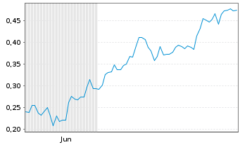 Chart Mini Future Long ING - 6 Monate