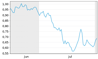 Chart Mini Future Short FinTech Group - 6 Monate