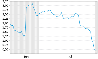 Chart Mini Future Short Hims & Hers Health - 6 mois
