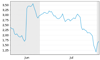 Chart Mini Future Short Hims & Hers Health - 6 mois
