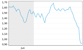 Chart Mini Future Short Walmart - 6 Monate