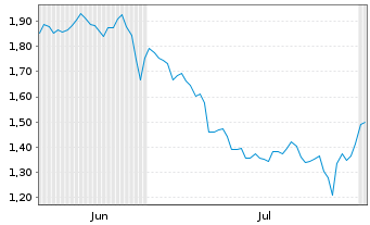 Chart Mini Future Short Boeing - 6 mois