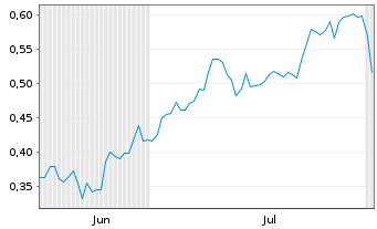 Chart Mini Future Long ING - 6 Months