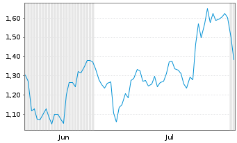 Chart Mini Future Long DWS - 6 mois