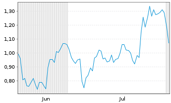 Chart Mini Future Long DWS - 6 mois