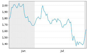 Chart Mini Future Short DWS - 6 mois