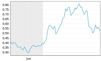 Chart Mini Future Long Marathon Digital Holdings - 6 Monate