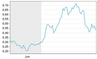 Chart Mini Future Long Marathon Digital Holdings - 6 Monate