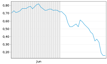 Chart Mini Future Short Marathon Digital Holdings - 6 Monate