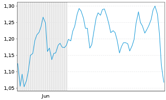 Chart Mini Future Long OMV - 6 Months