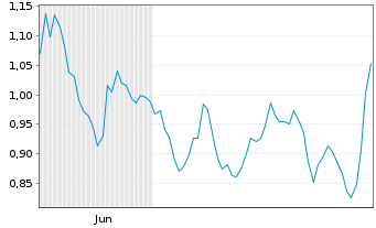Chart Mini Future Short OMV - 6 Months